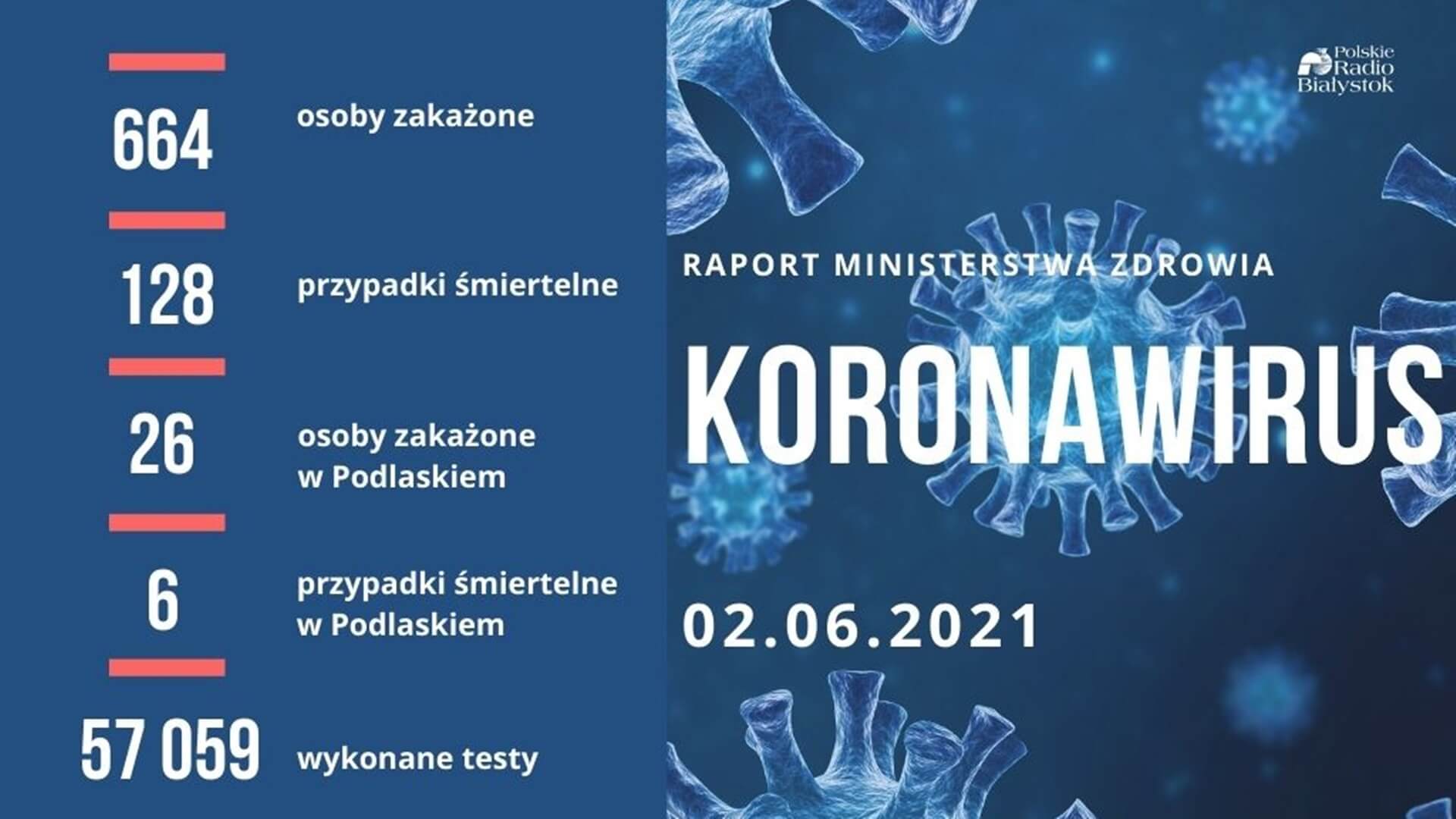 664 nowe zakażenia koronawirusem w Polsce, zmarło 128 chorych