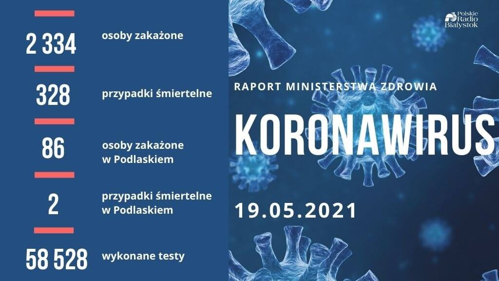 Ponad 2,3 tys. nowych przypadków zakażenia koronawirusem - w Podlaskiem blisko 90