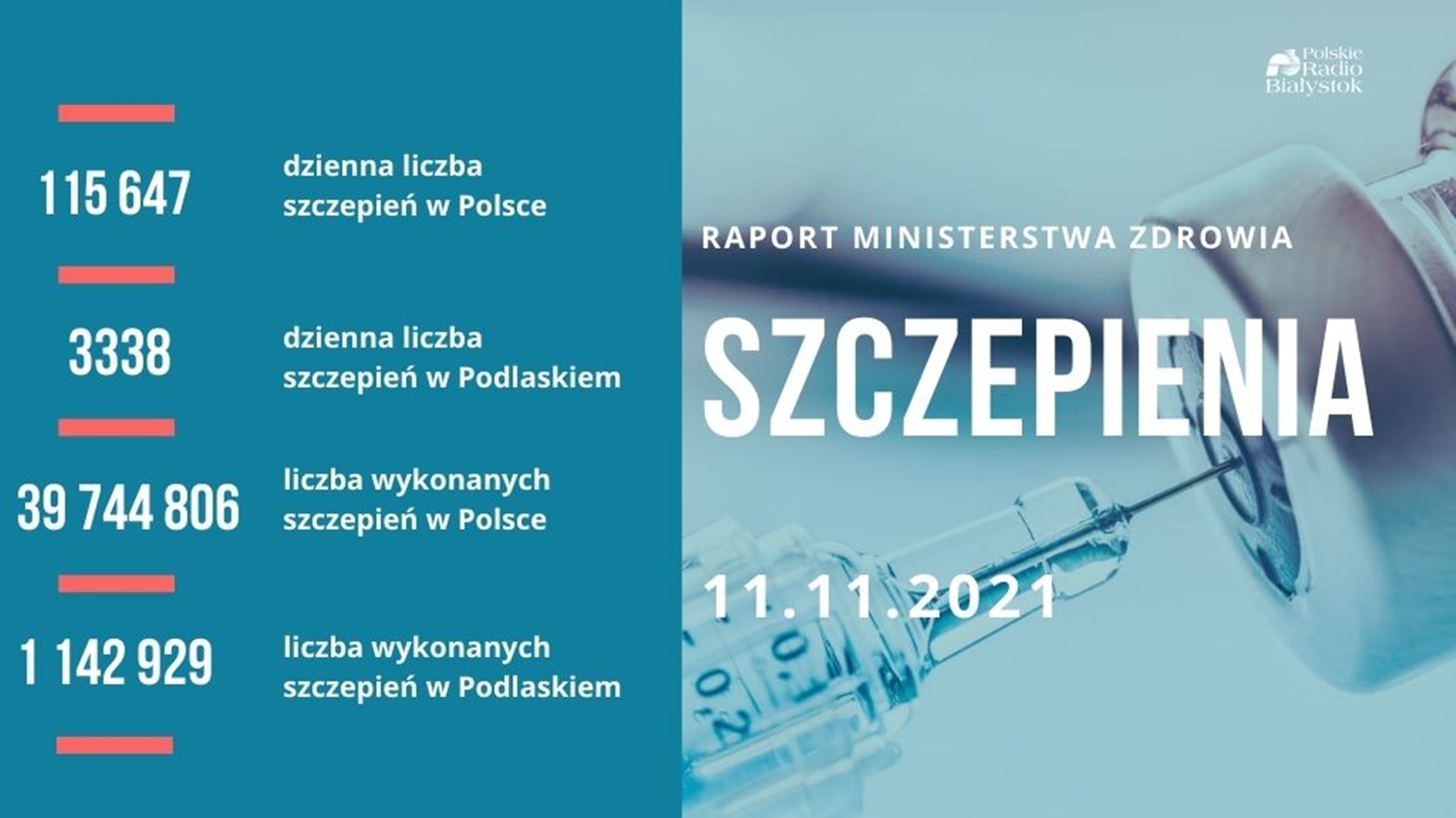 Raport szczepień - 11 listopada 2021 r.