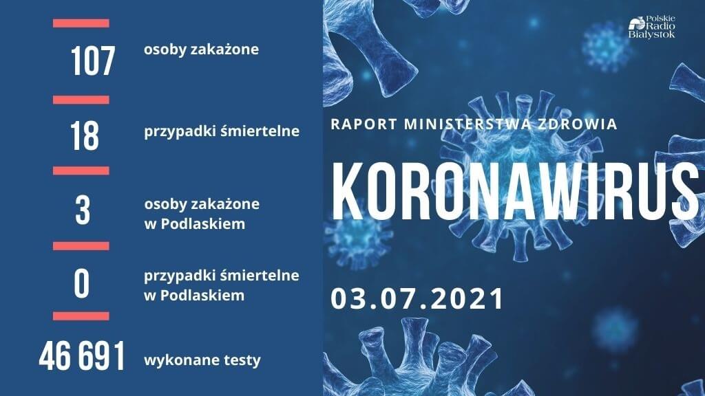 Ponad 100 nowych przypadków zakażenia, trzy w Podlaskiem