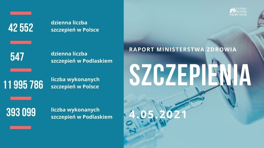 W pełni zaszczepionych jest ponad 3,1 mln Polaków
