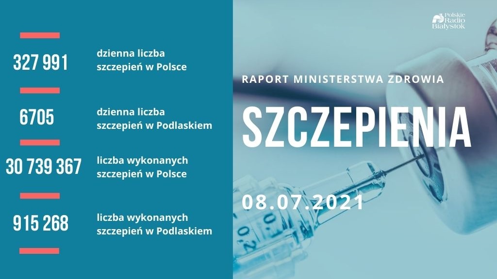 W Polsce w pełni zaszczepionych jest 14,5 mln osób