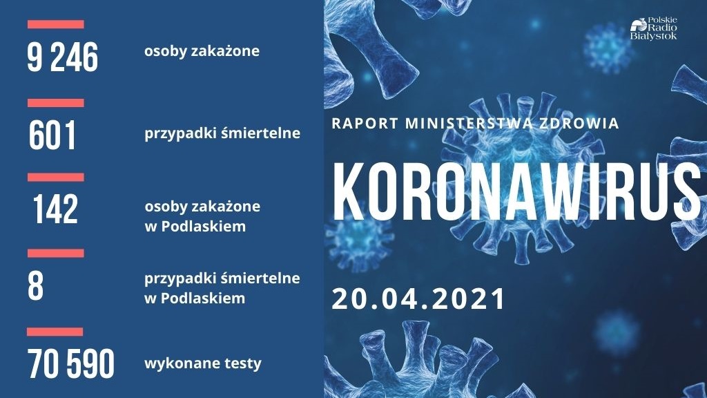 Ponad 9 tysięcy nowych zakażeń koronawirusem w kraju - zmarło 601 osób