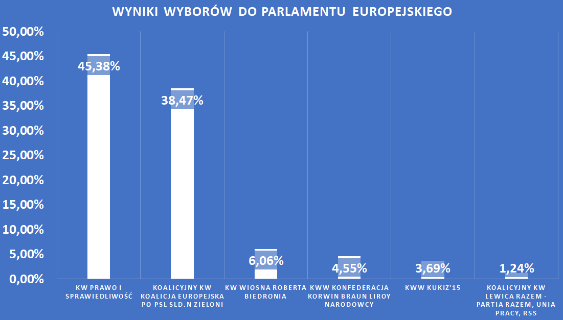 Wyniki wyborów do Europarlamentu - oficjalnie PiS z największym poparciem