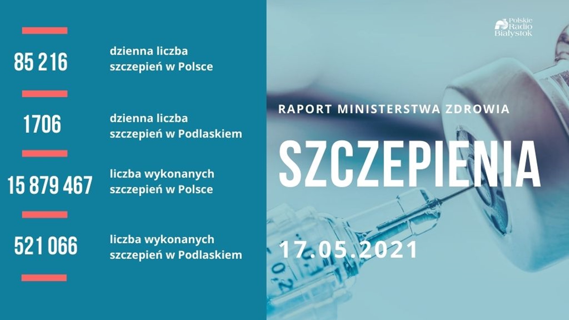 W Polsce podano już blisko 16 mln dawek szczepionek przeciw COVID-19