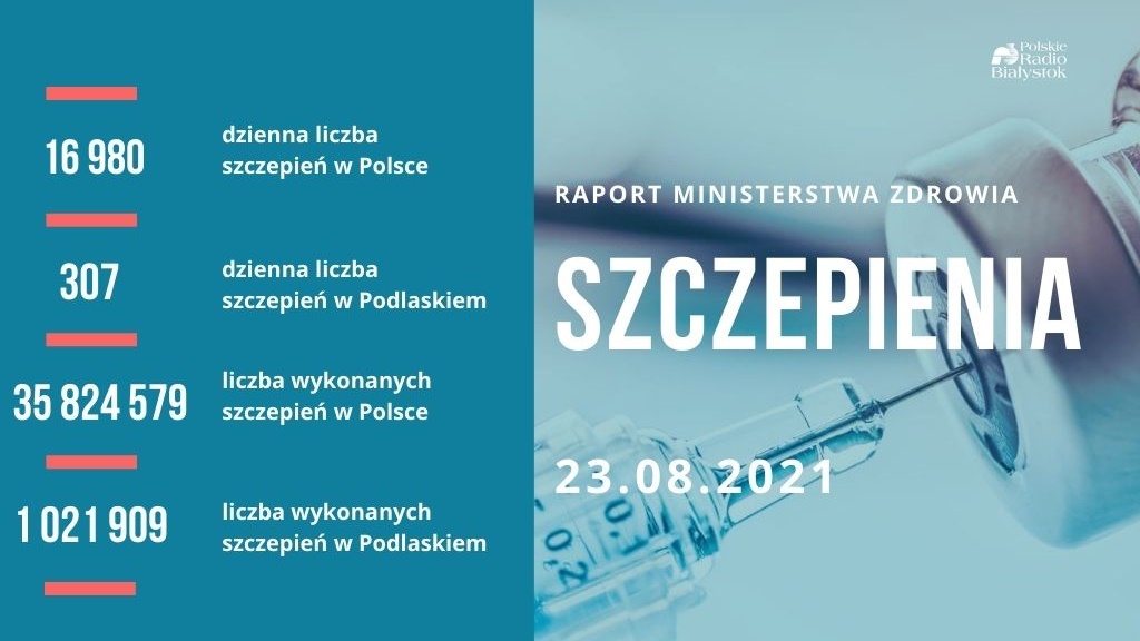Prawie 18,46 mln osób w Polsce jest w pełni zaszczepionych przeciwko COVID-19, w Podlaskiem - ponad 480 tys.