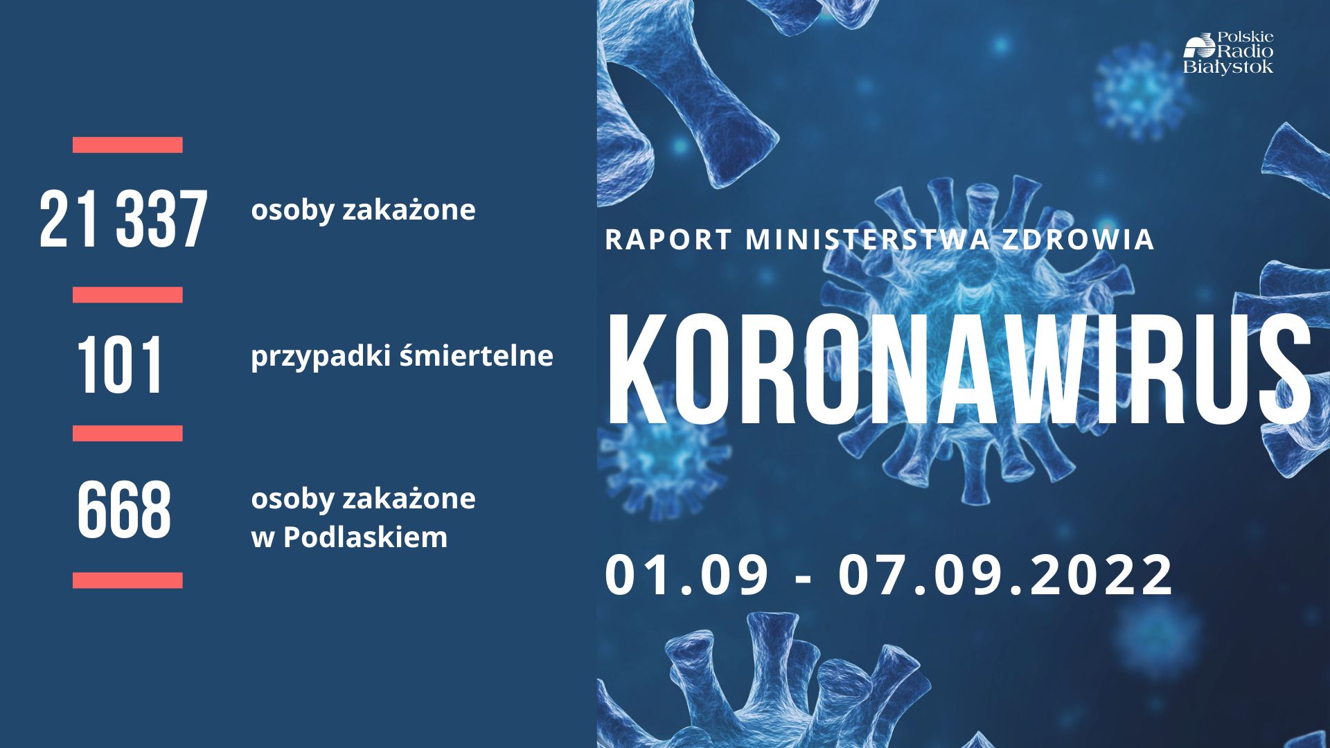 Raport zakażeń - 1.09 - 7.09.2022